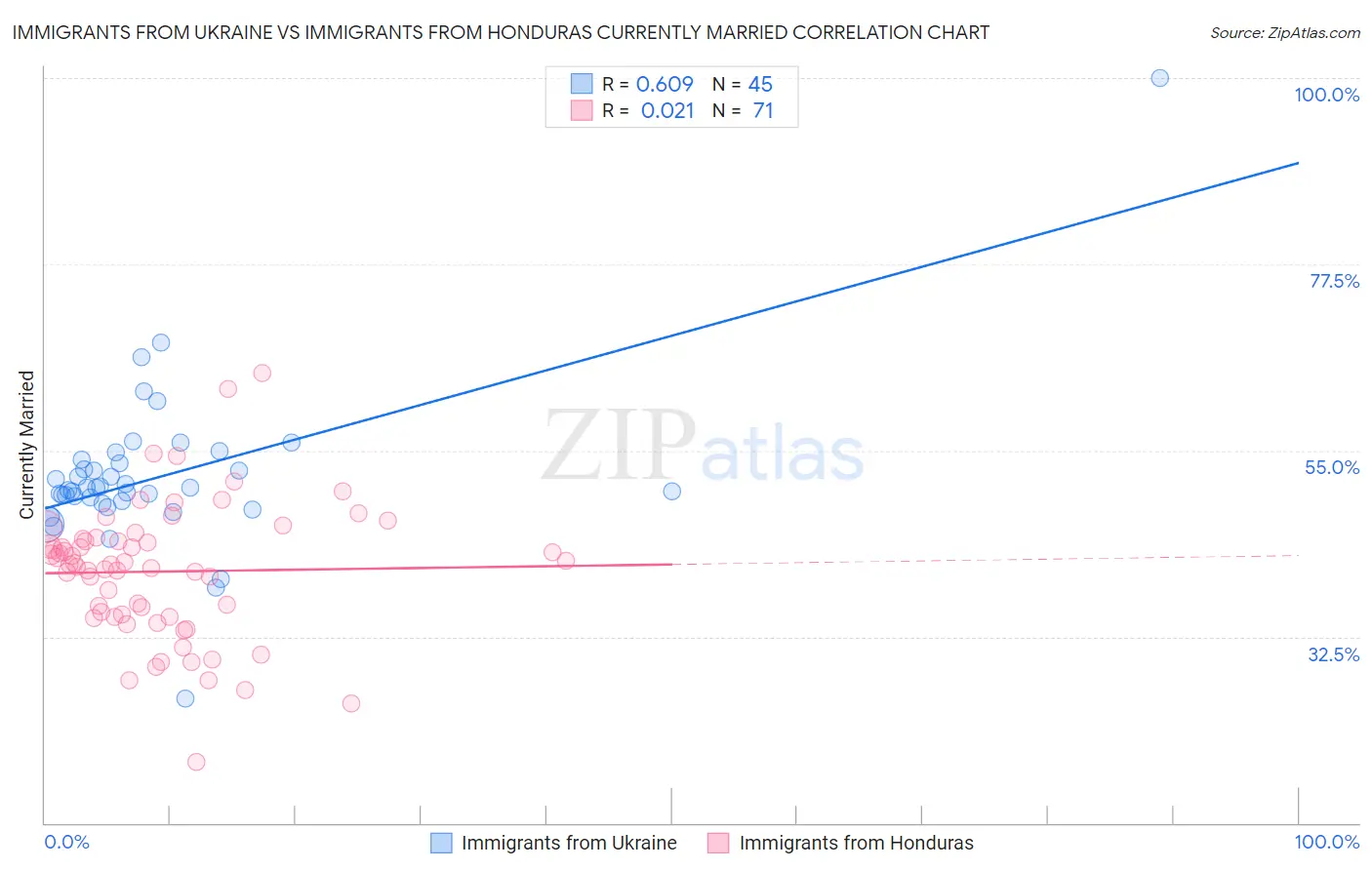 Immigrants from Ukraine vs Immigrants from Honduras Currently Married