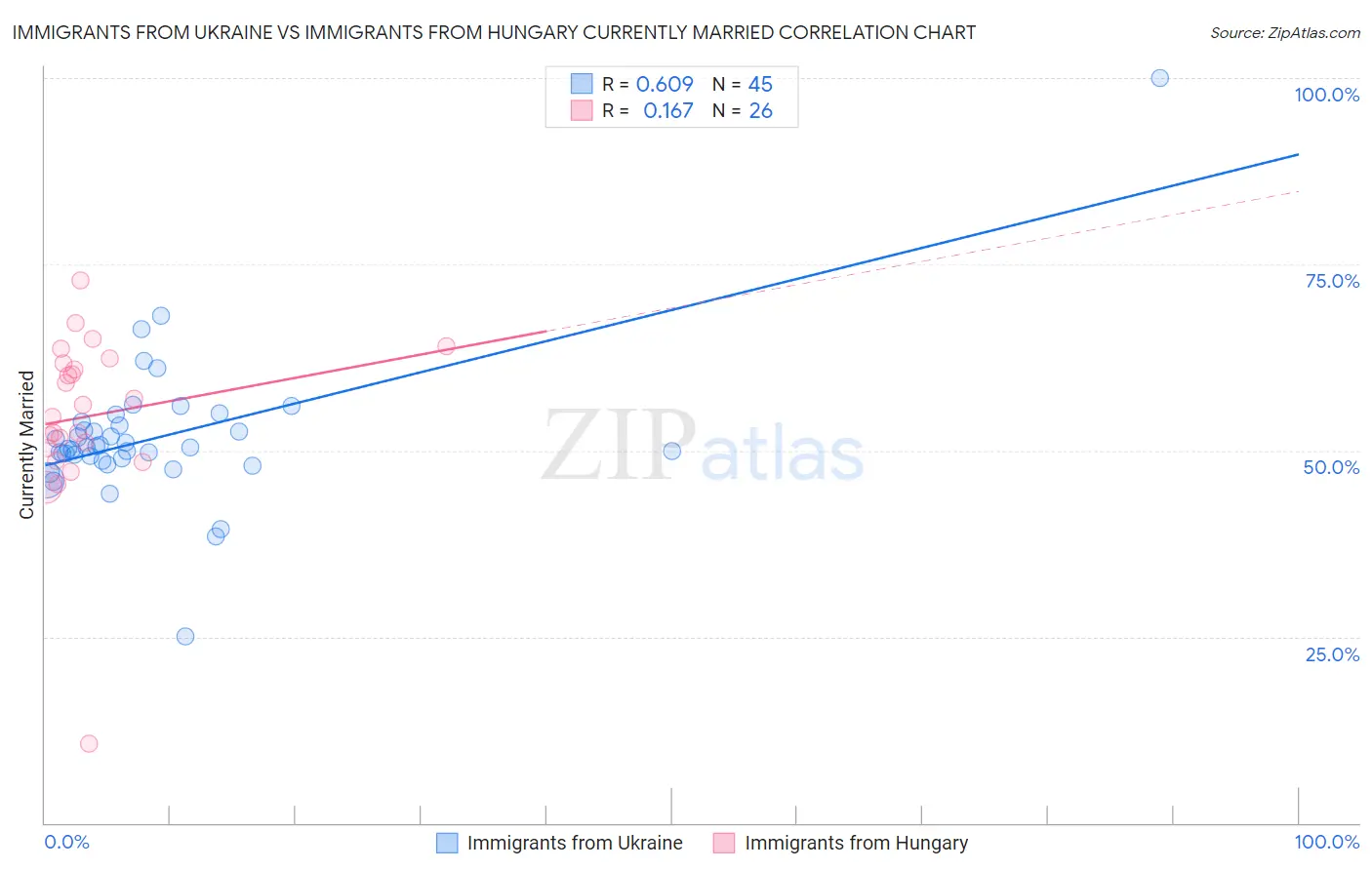 Immigrants from Ukraine vs Immigrants from Hungary Currently Married