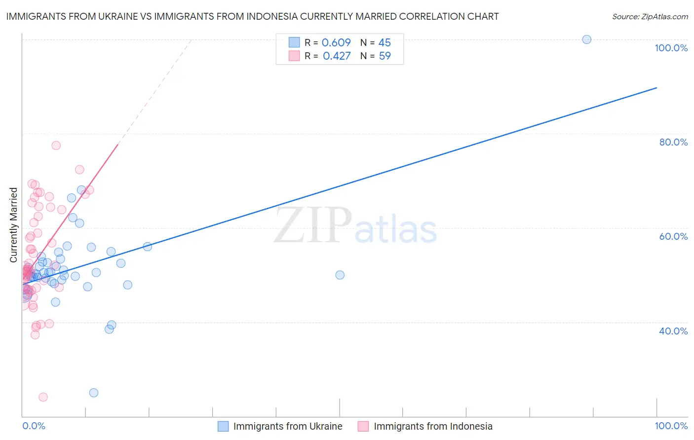 Immigrants from Ukraine vs Immigrants from Indonesia Currently Married