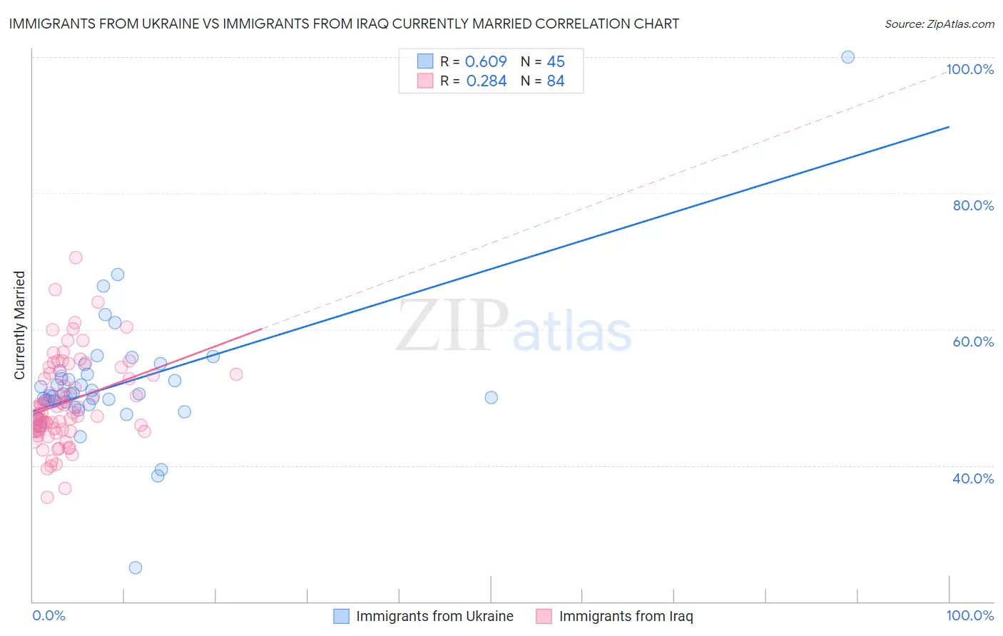 Immigrants from Ukraine vs Immigrants from Iraq Currently Married