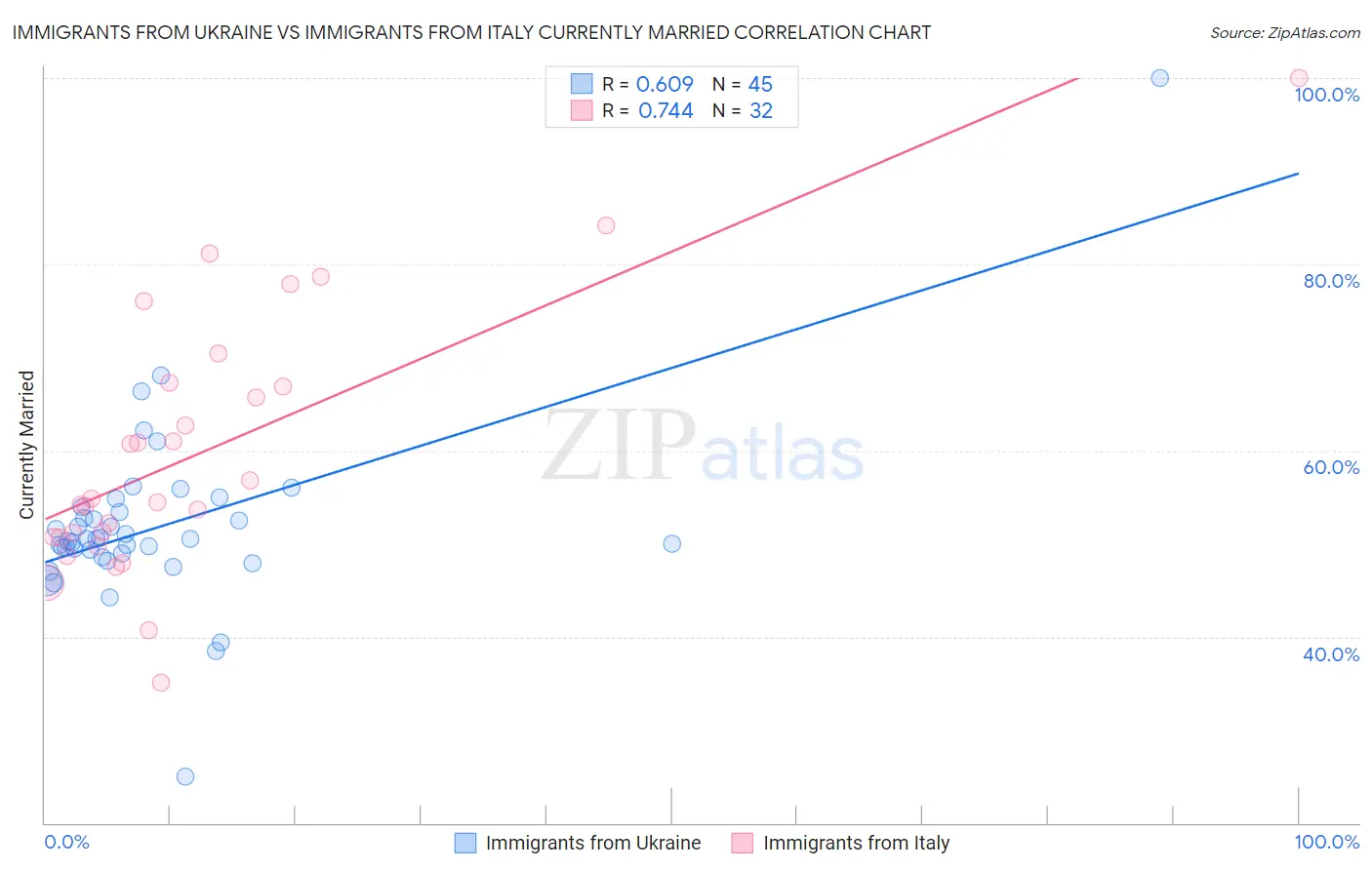 Immigrants from Ukraine vs Immigrants from Italy Currently Married