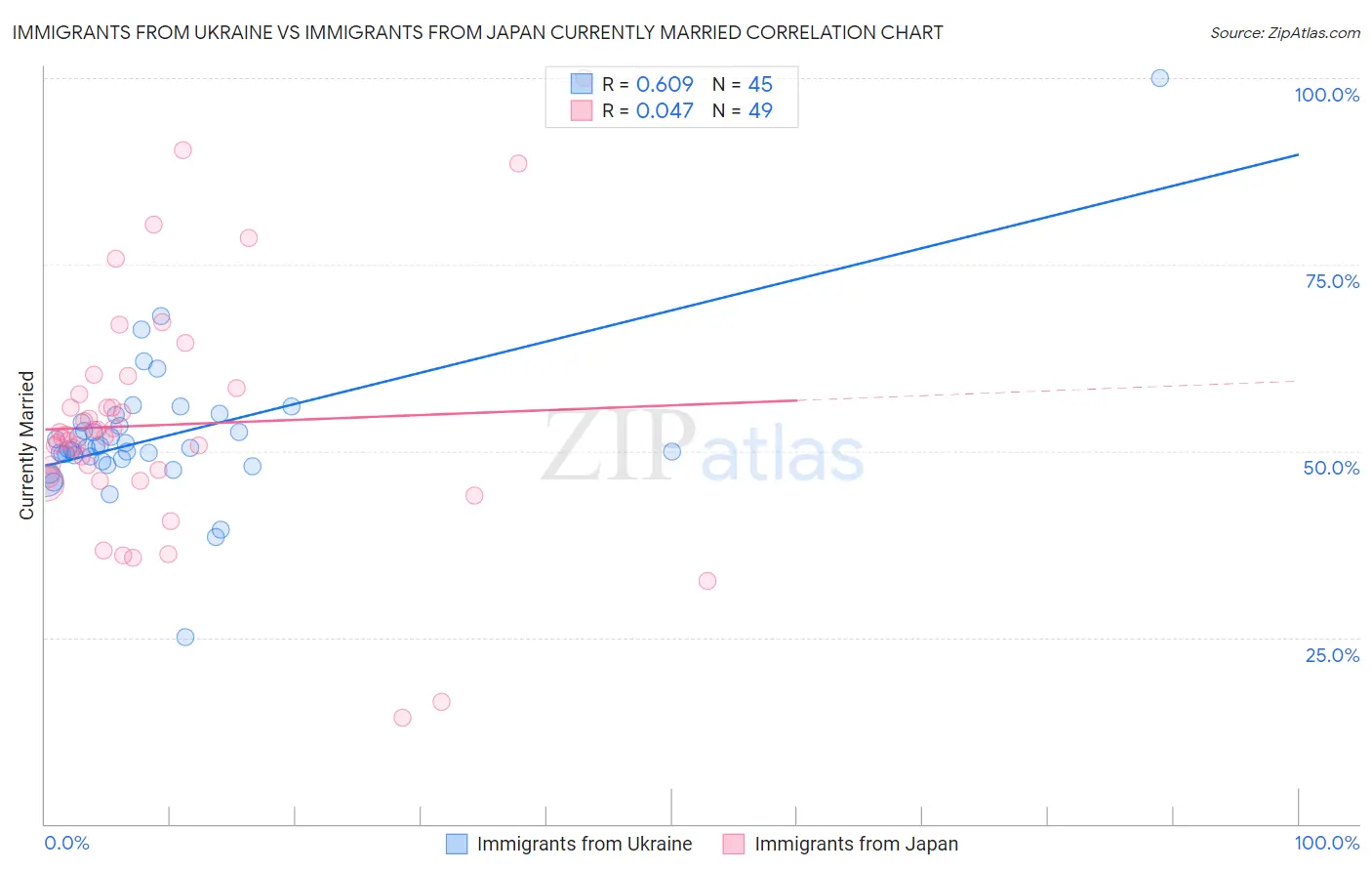 Immigrants from Ukraine vs Immigrants from Japan Currently Married