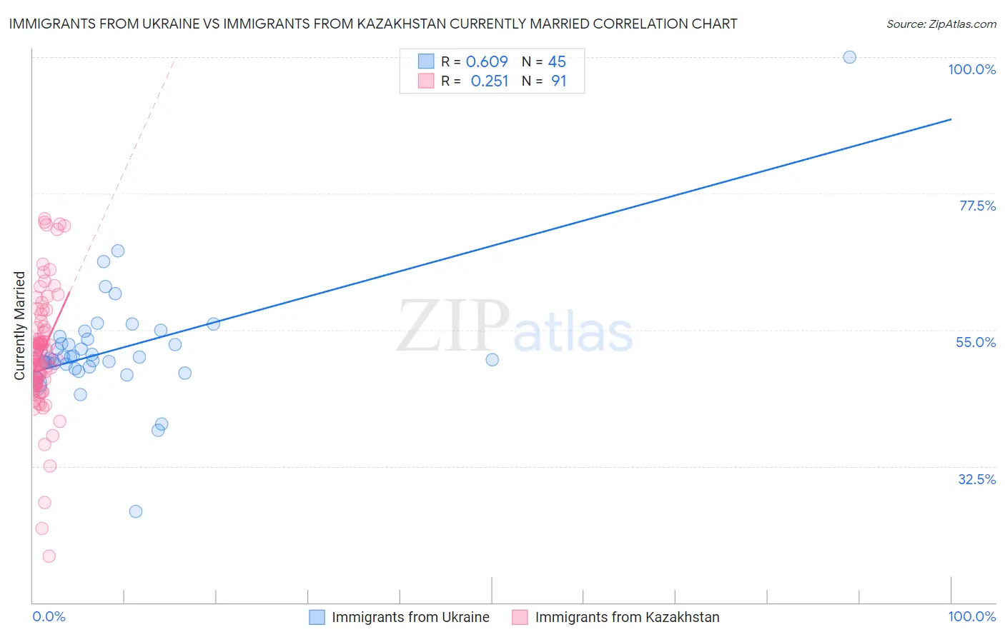 Immigrants from Ukraine vs Immigrants from Kazakhstan Currently Married