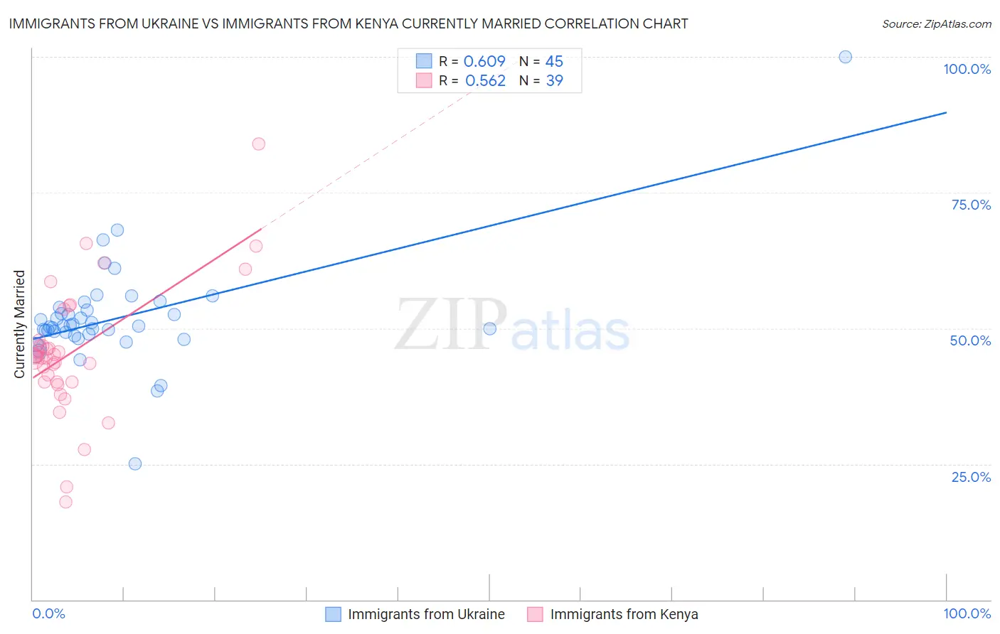 Immigrants from Ukraine vs Immigrants from Kenya Currently Married