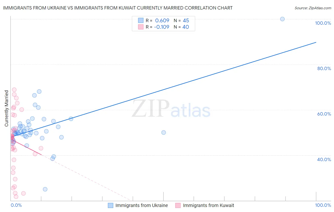 Immigrants from Ukraine vs Immigrants from Kuwait Currently Married
