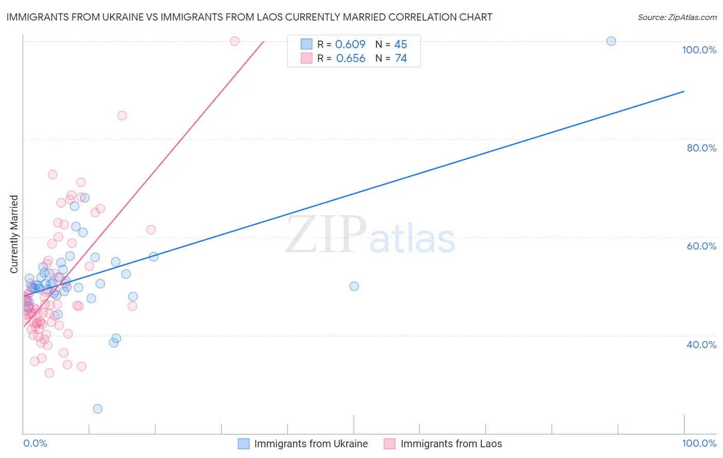 Immigrants from Ukraine vs Immigrants from Laos Currently Married