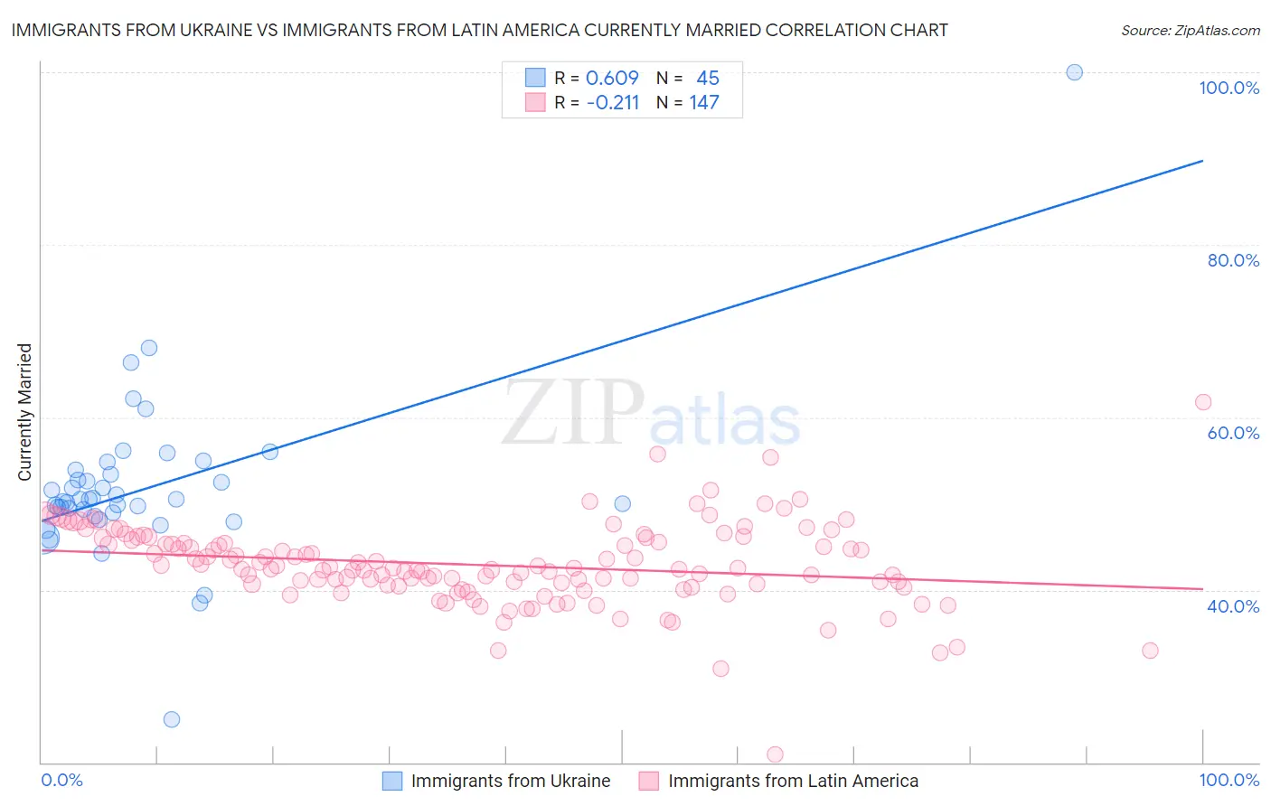 Immigrants from Ukraine vs Immigrants from Latin America Currently Married