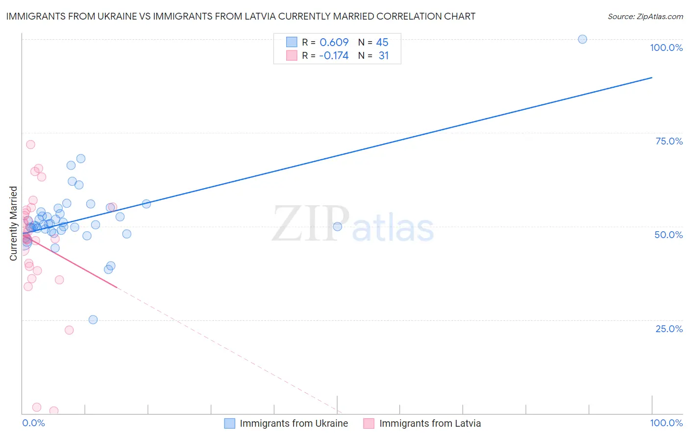 Immigrants from Ukraine vs Immigrants from Latvia Currently Married