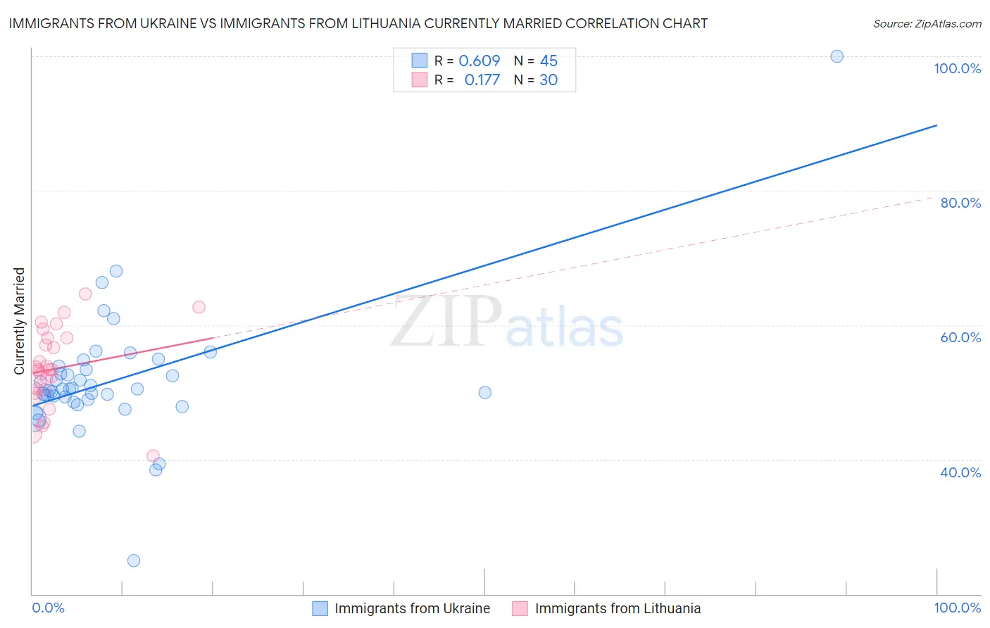 Immigrants from Ukraine vs Immigrants from Lithuania Currently Married