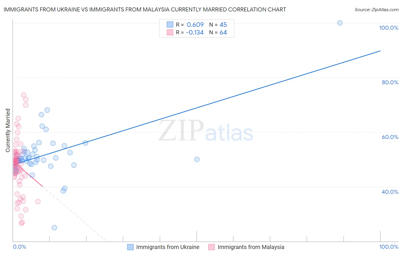 Immigrants from Ukraine vs Immigrants from Malaysia Currently Married