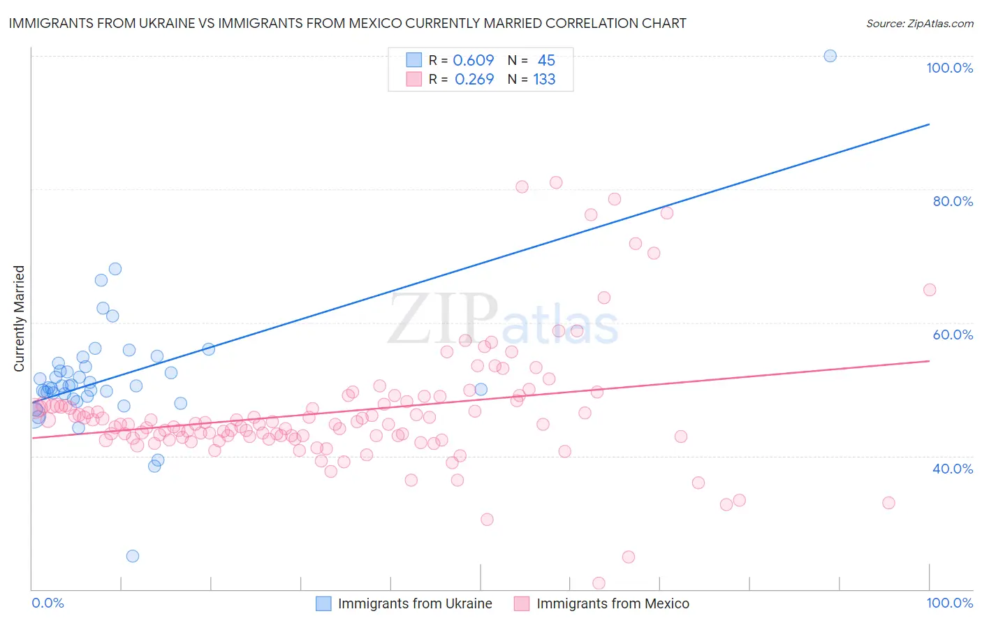Immigrants from Ukraine vs Immigrants from Mexico Currently Married