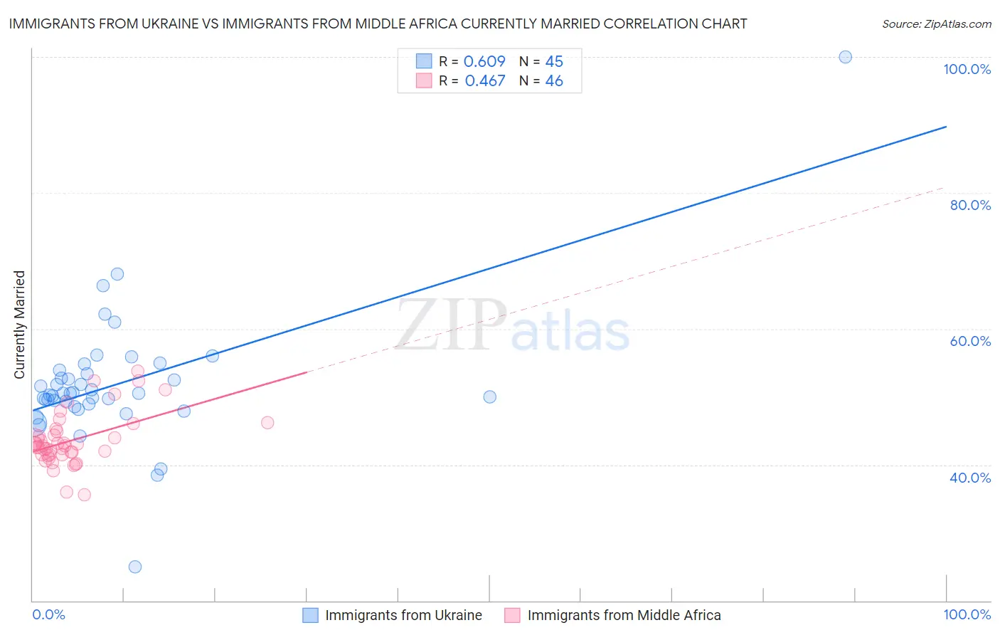 Immigrants from Ukraine vs Immigrants from Middle Africa Currently Married