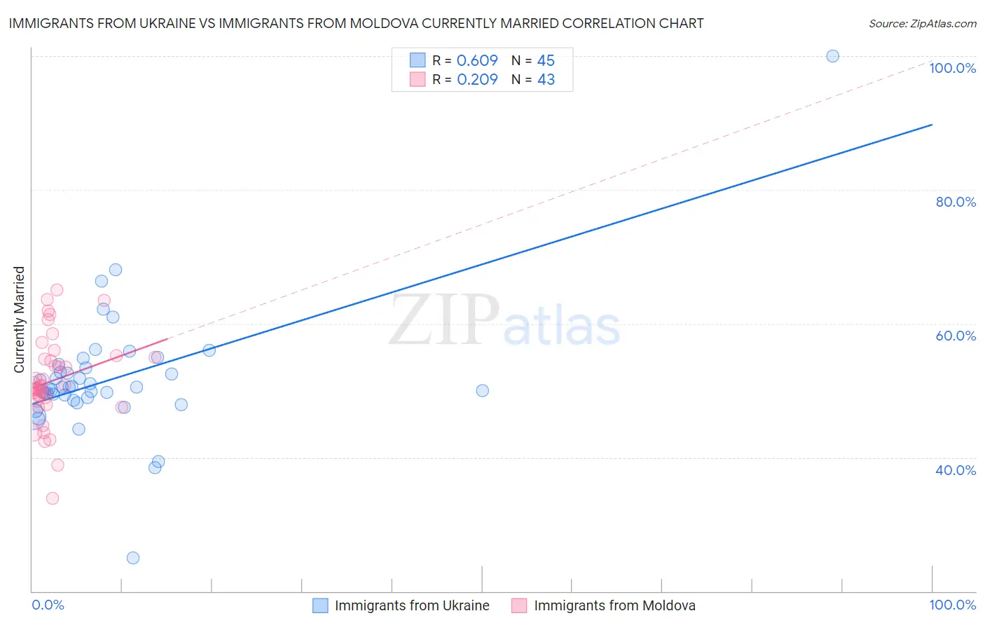 Immigrants from Ukraine vs Immigrants from Moldova Currently Married