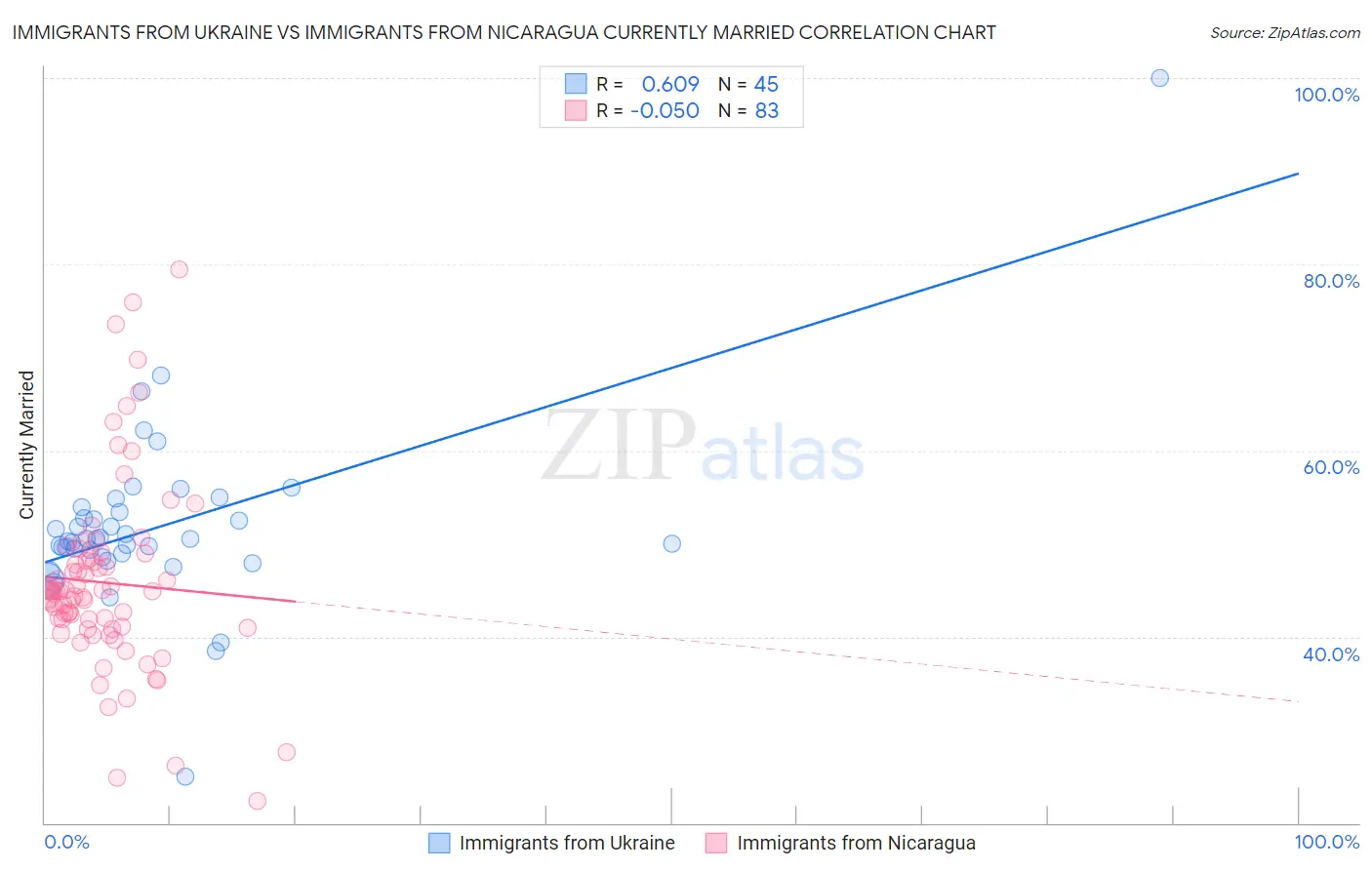 Immigrants from Ukraine vs Immigrants from Nicaragua Currently Married