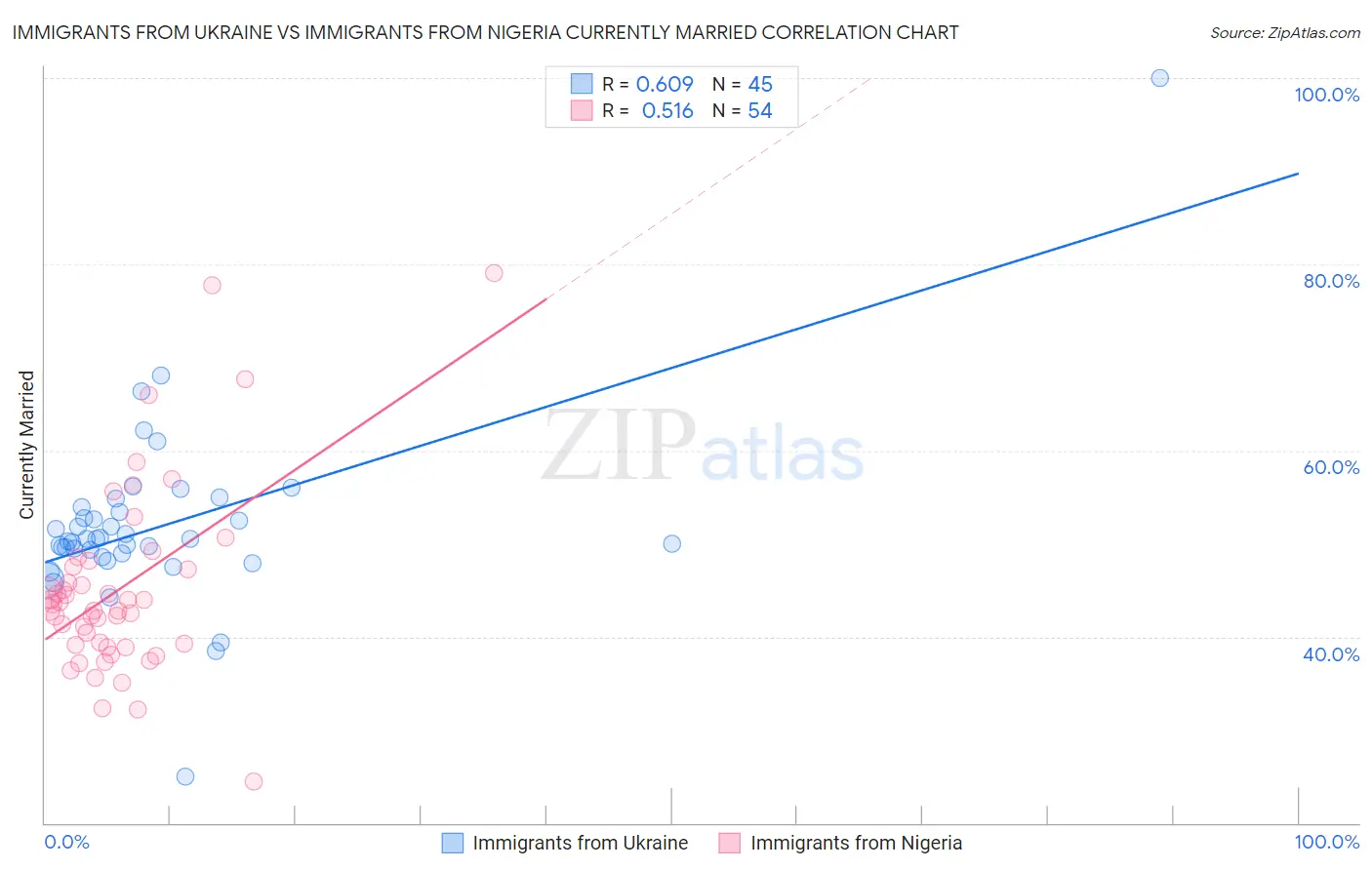 Immigrants from Ukraine vs Immigrants from Nigeria Currently Married