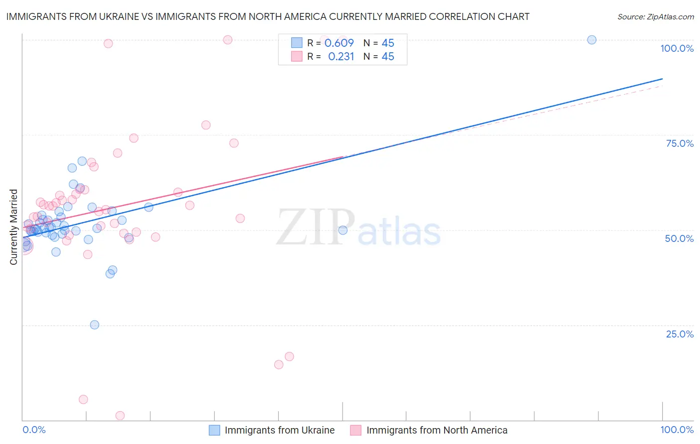 Immigrants from Ukraine vs Immigrants from North America Currently Married