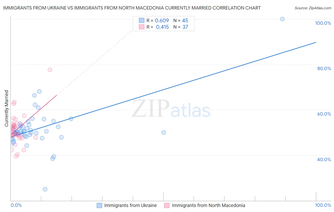 Immigrants from Ukraine vs Immigrants from North Macedonia Currently Married