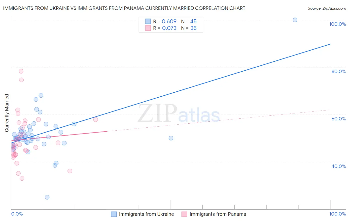 Immigrants from Ukraine vs Immigrants from Panama Currently Married