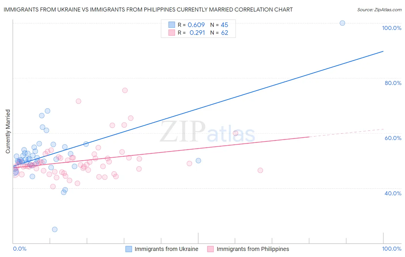 Immigrants from Ukraine vs Immigrants from Philippines Currently Married