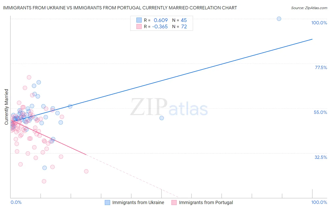 Immigrants from Ukraine vs Immigrants from Portugal Currently Married