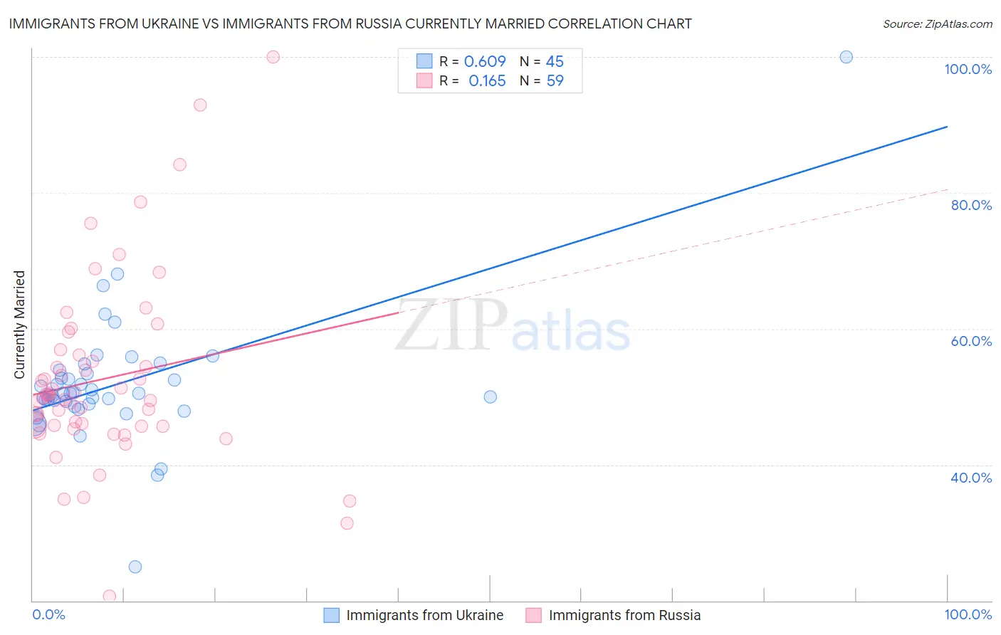 Immigrants from Ukraine vs Immigrants from Russia Currently Married