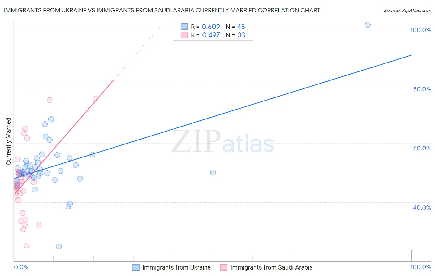 Immigrants from Ukraine vs Immigrants from Saudi Arabia Currently Married