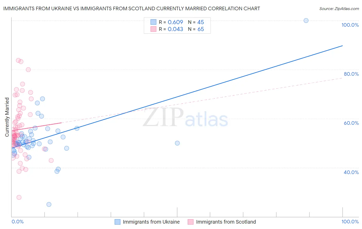 Immigrants from Ukraine vs Immigrants from Scotland Currently Married