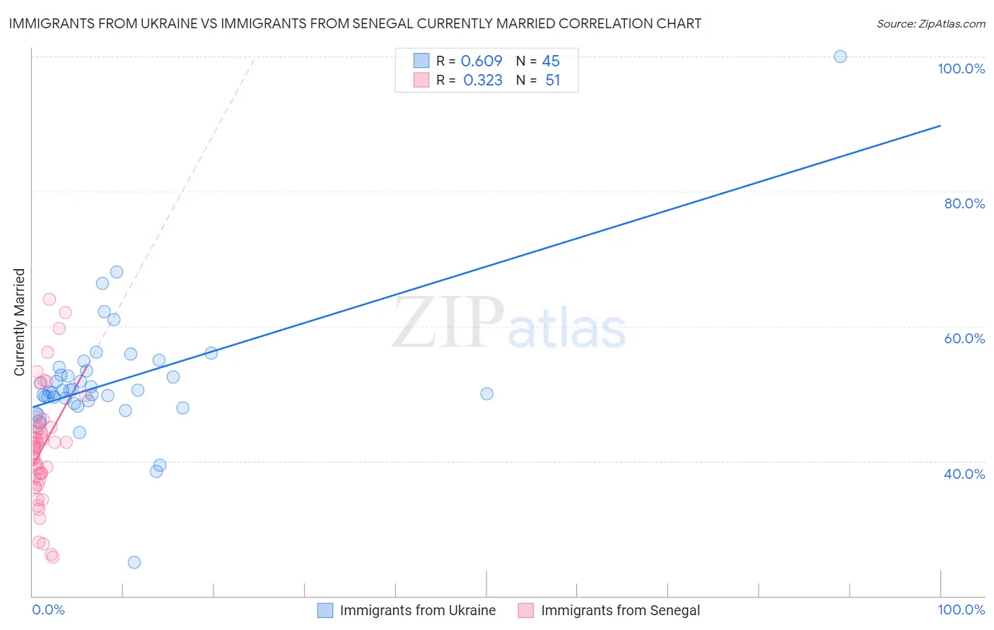 Immigrants from Ukraine vs Immigrants from Senegal Currently Married