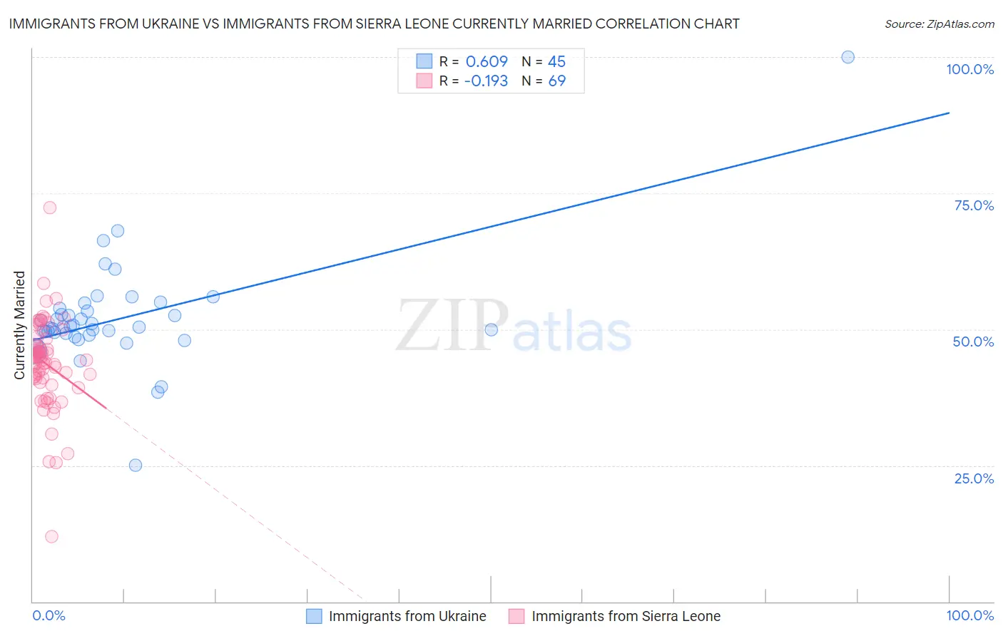 Immigrants from Ukraine vs Immigrants from Sierra Leone Currently Married
