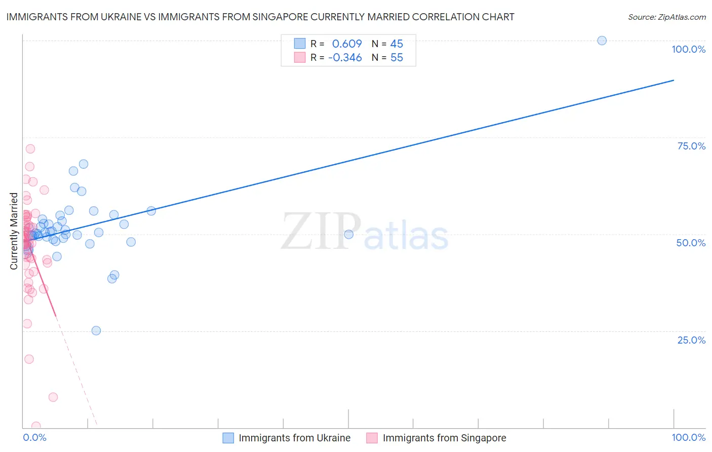 Immigrants from Ukraine vs Immigrants from Singapore Currently Married