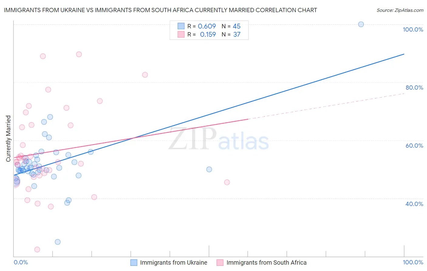 Immigrants from Ukraine vs Immigrants from South Africa Currently Married