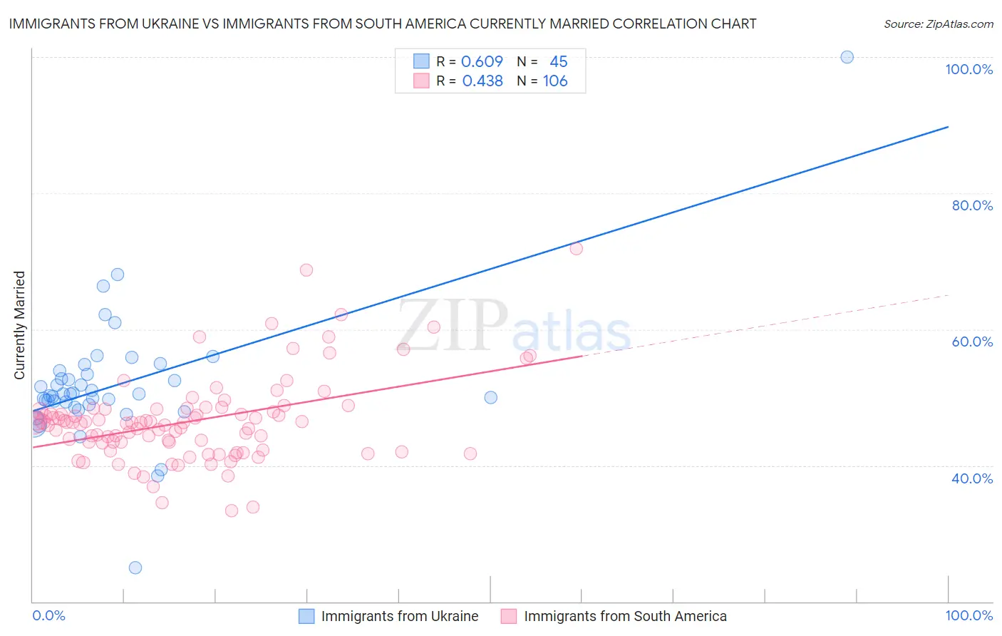 Immigrants from Ukraine vs Immigrants from South America Currently Married