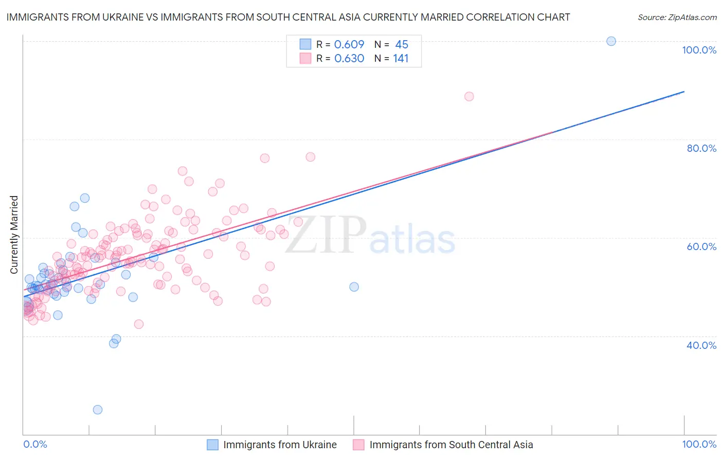 Immigrants from Ukraine vs Immigrants from South Central Asia Currently Married