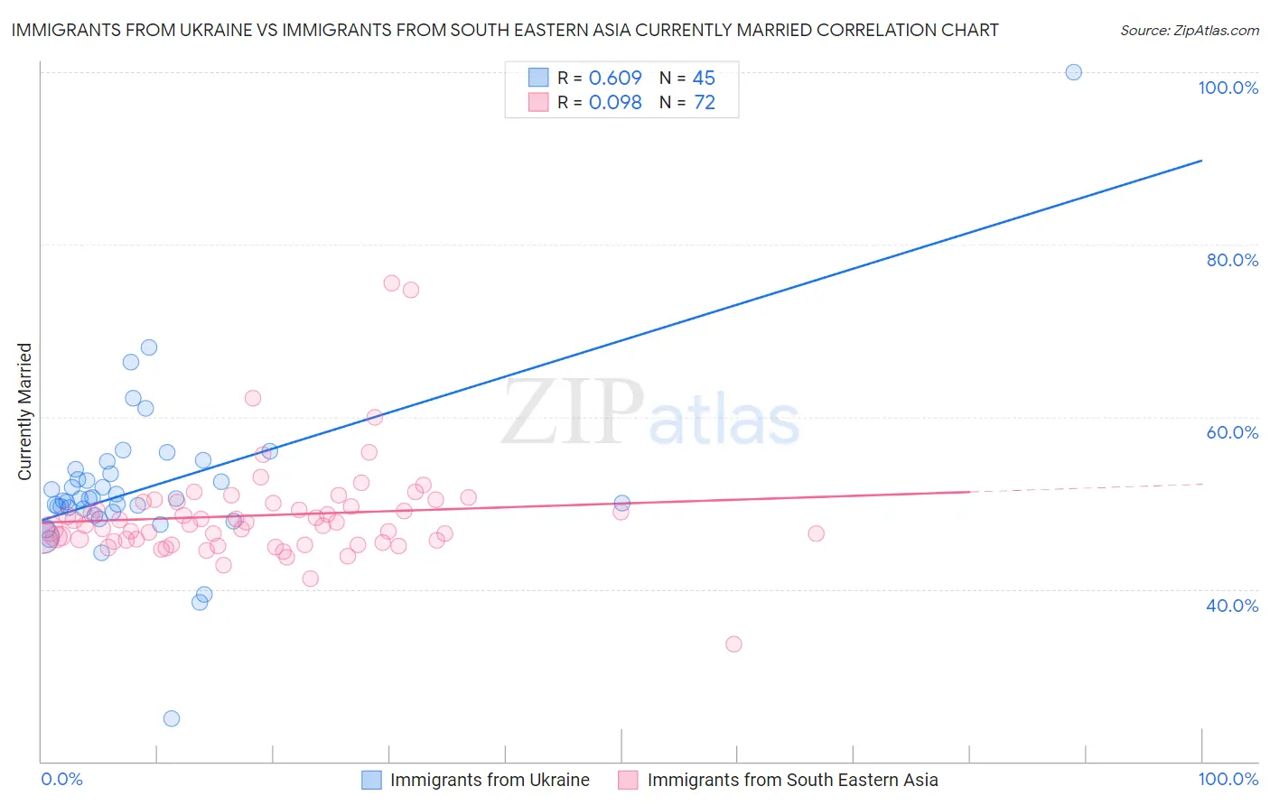 Immigrants from Ukraine vs Immigrants from South Eastern Asia Currently Married