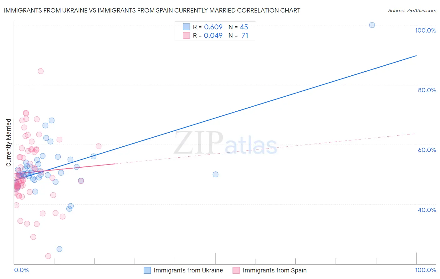 Immigrants from Ukraine vs Immigrants from Spain Currently Married