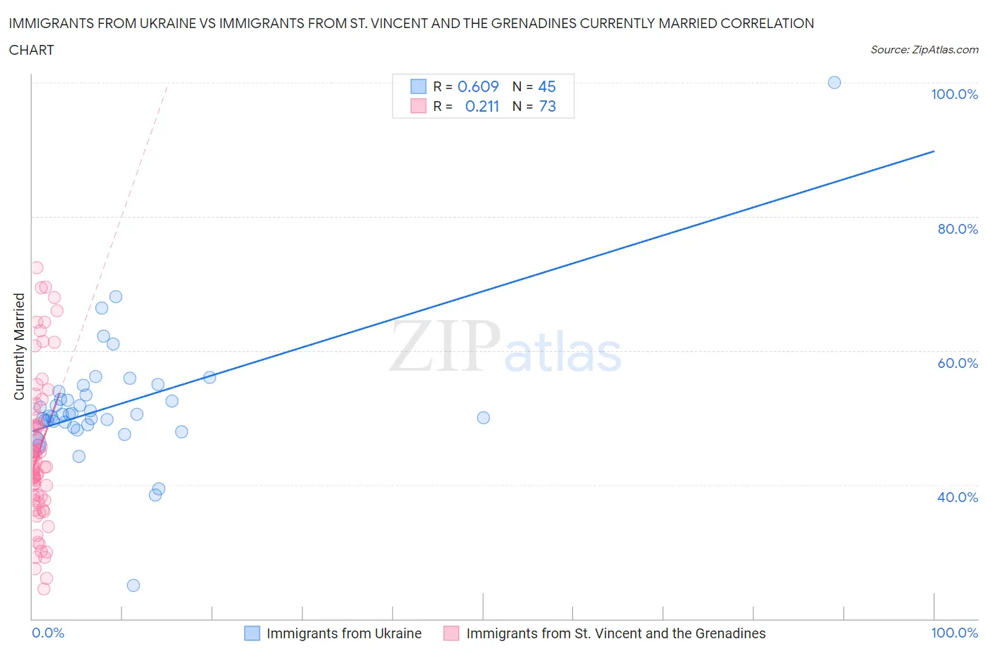 Immigrants from Ukraine vs Immigrants from St. Vincent and the Grenadines Currently Married