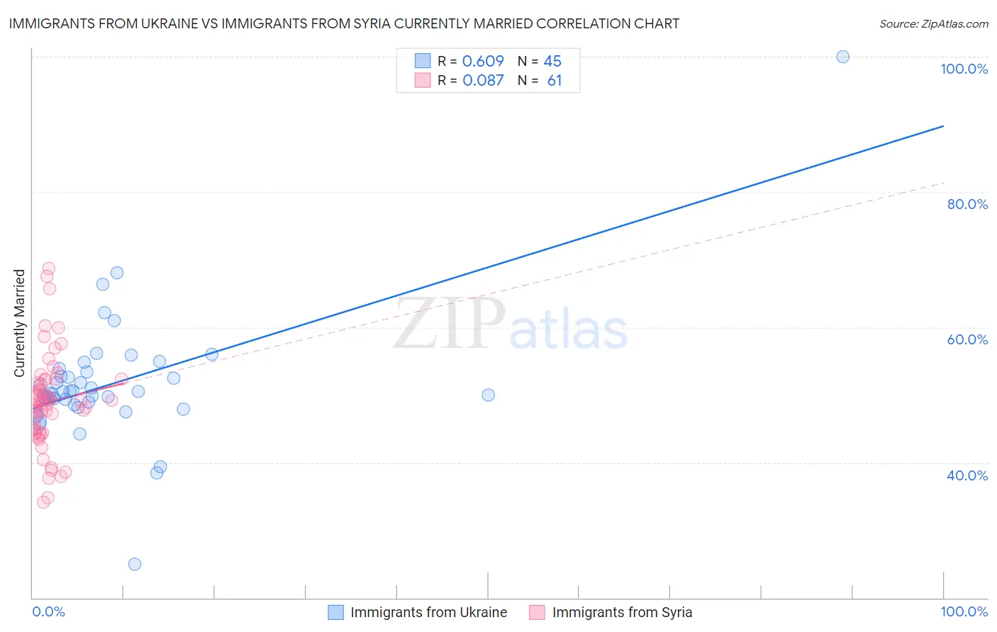 Immigrants from Ukraine vs Immigrants from Syria Currently Married