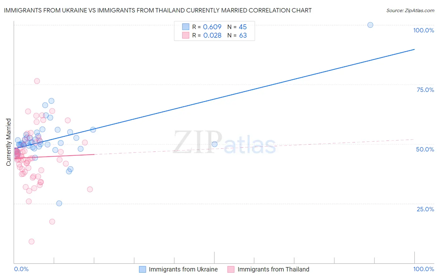 Immigrants from Ukraine vs Immigrants from Thailand Currently Married