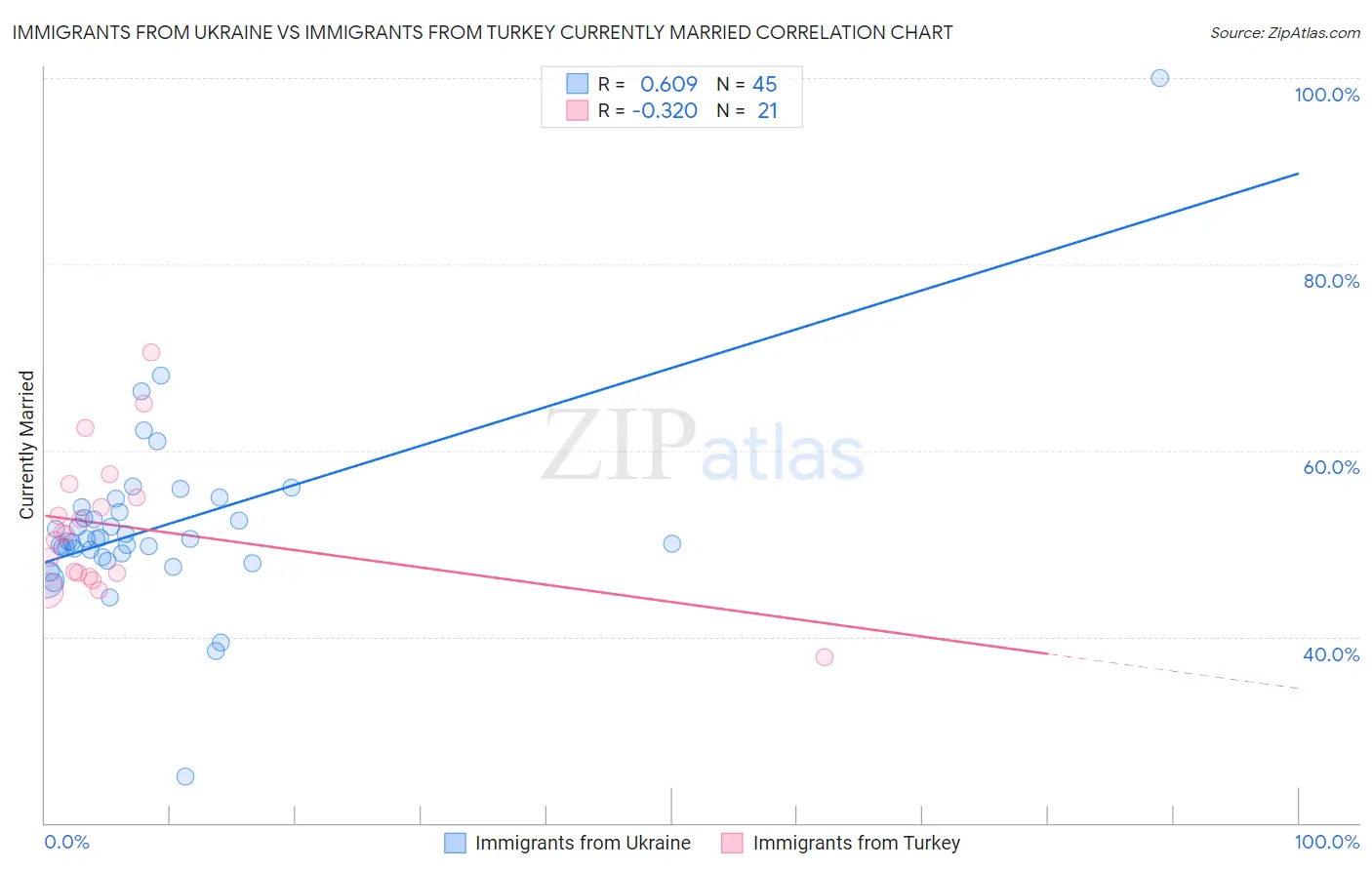 Immigrants from Ukraine vs Immigrants from Turkey Currently Married