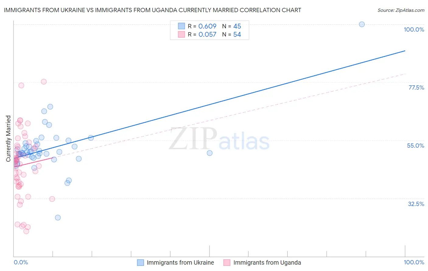 Immigrants from Ukraine vs Immigrants from Uganda Currently Married