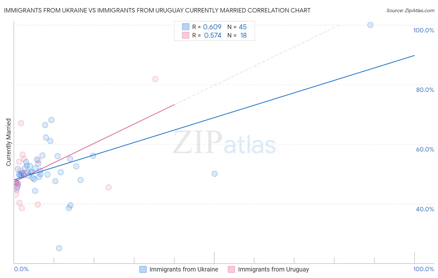 Immigrants from Ukraine vs Immigrants from Uruguay Currently Married
