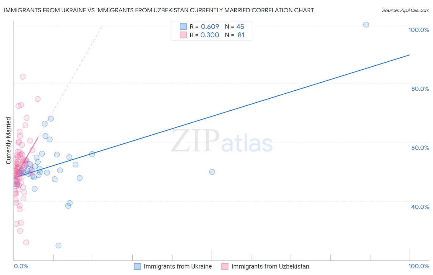 Immigrants from Ukraine vs Immigrants from Uzbekistan Currently Married