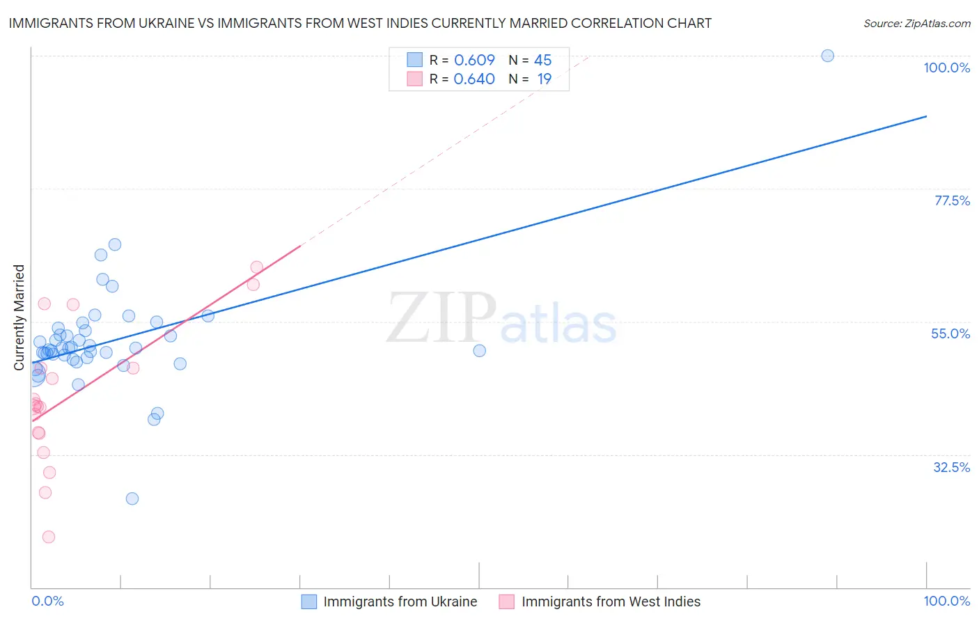Immigrants from Ukraine vs Immigrants from West Indies Currently Married