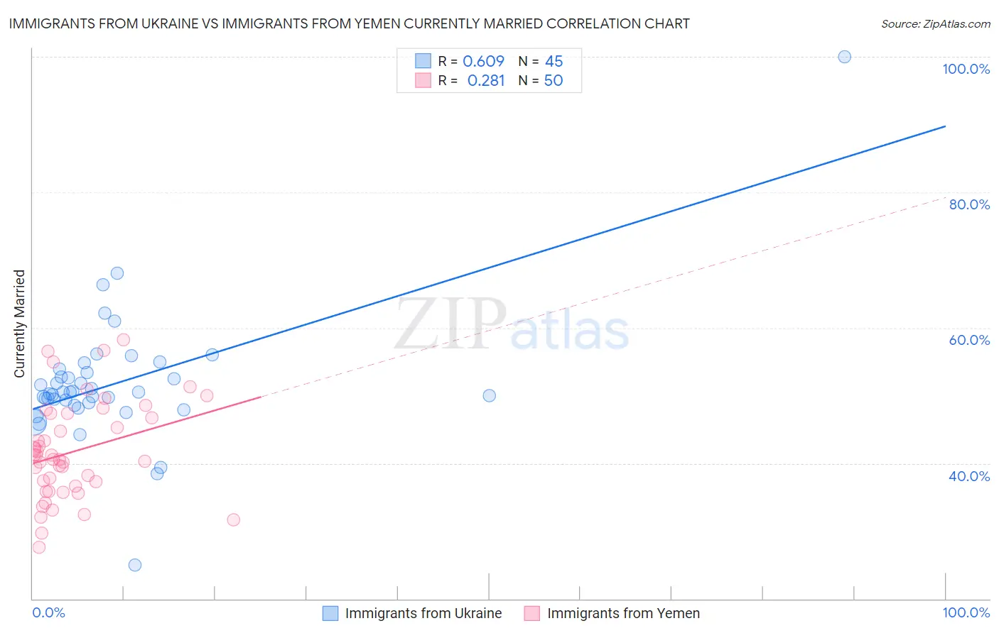 Immigrants from Ukraine vs Immigrants from Yemen Currently Married