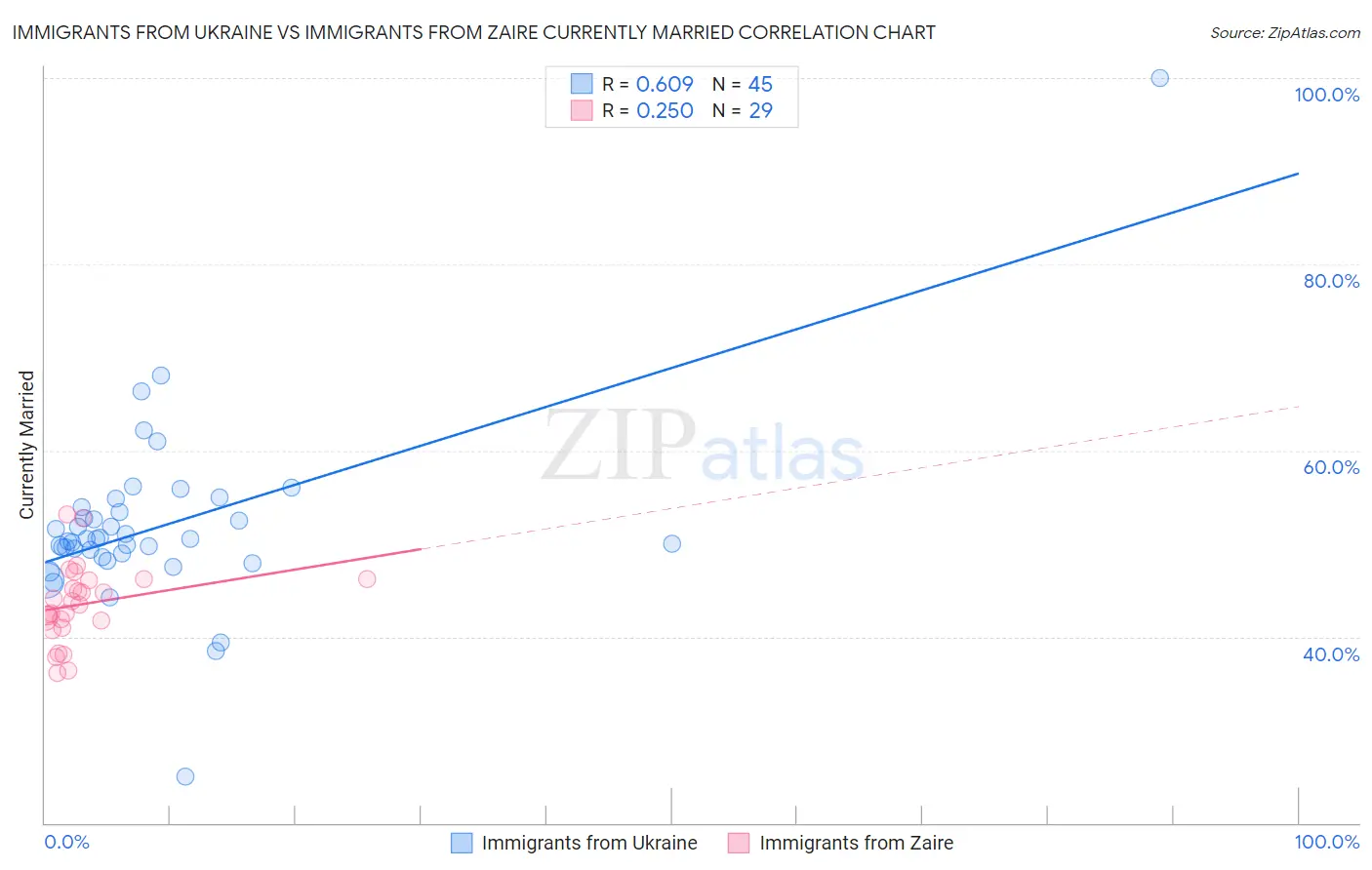 Immigrants from Ukraine vs Immigrants from Zaire Currently Married