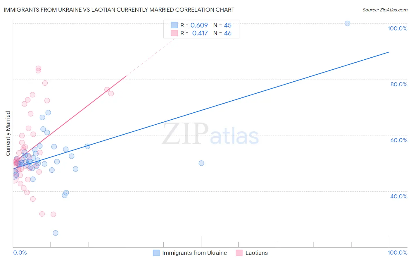 Immigrants from Ukraine vs Laotian Currently Married