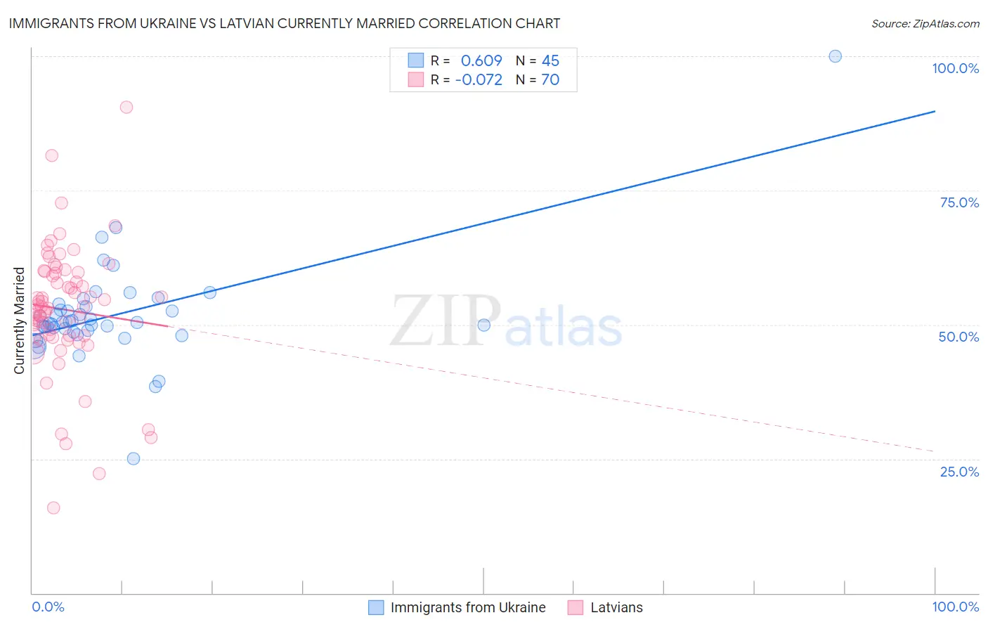 Immigrants from Ukraine vs Latvian Currently Married