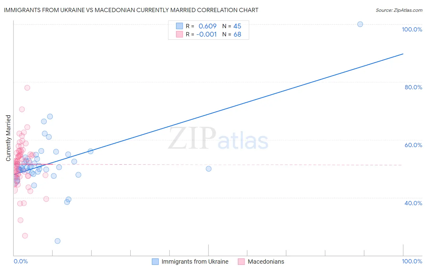 Immigrants from Ukraine vs Macedonian Currently Married