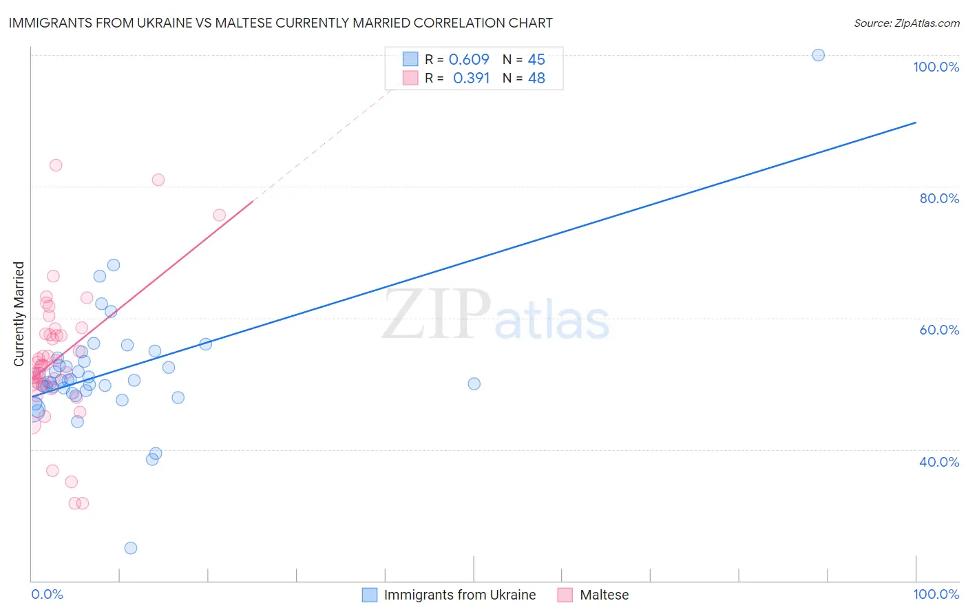 Immigrants from Ukraine vs Maltese Currently Married