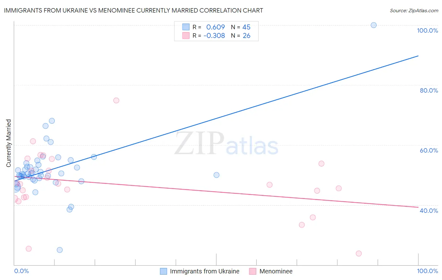 Immigrants from Ukraine vs Menominee Currently Married
